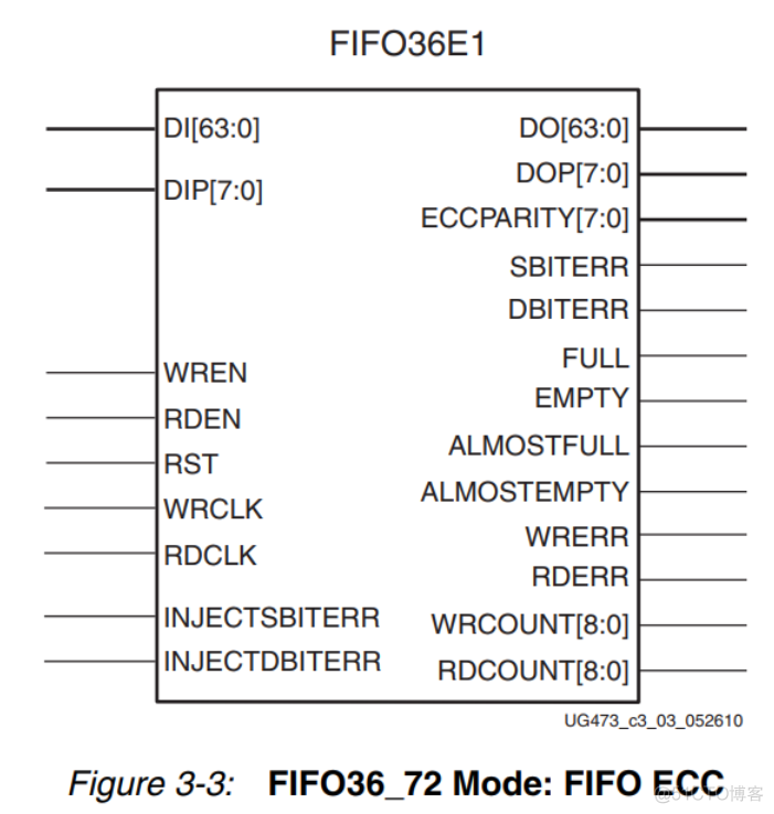 FPGA - 7系列 FPGA内部结构之Memory Resources -03- 内置纠错功能_数据_03