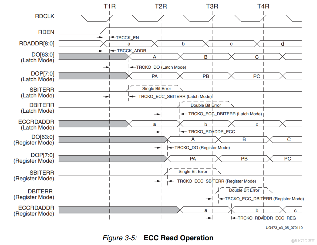 FPGA - 7系列 FPGA内部结构之Memory Resources -03- 内置纠错功能_寄存器_07