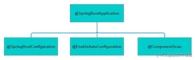 SpringBoot2源码1-嵌入式Tomcat启动和@SpringBootApplication注解原理_tomcat