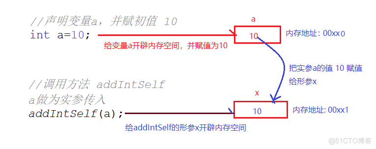 java方法的传参与变量的数据类型的关系_java_03