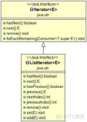 Java Iterator（迭代器）_迭代器