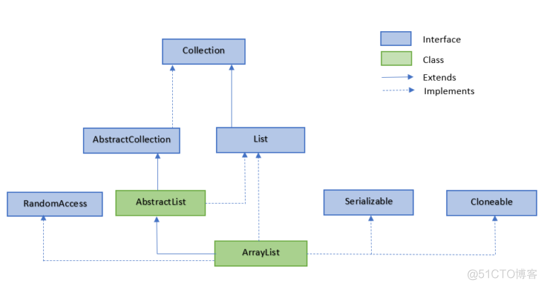 ArrayList 类_数组