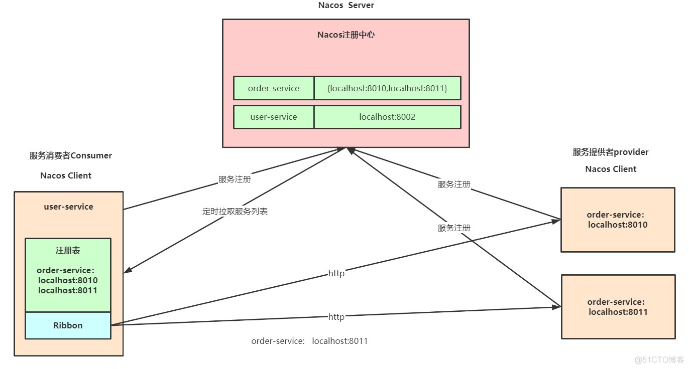 Nacos源码分析专题(五)-Nacos小结_客户端