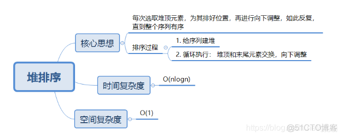 面试官都在问 | 比较类排序系列-堆排序_排序算法_04