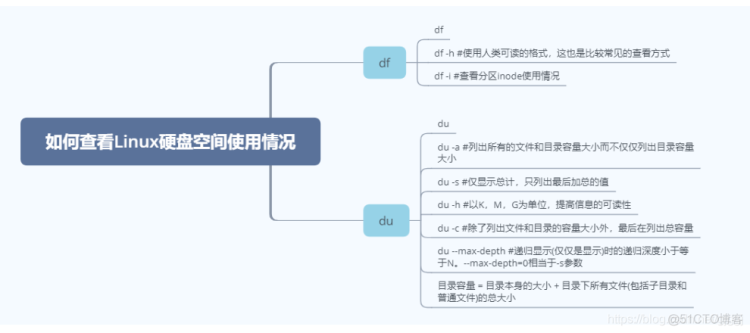 查看Linux硬盘空间使用情况_sed