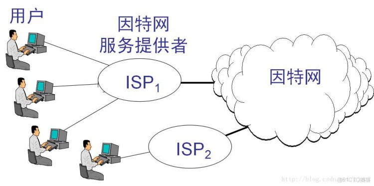 计网学习笔记day1_服务器