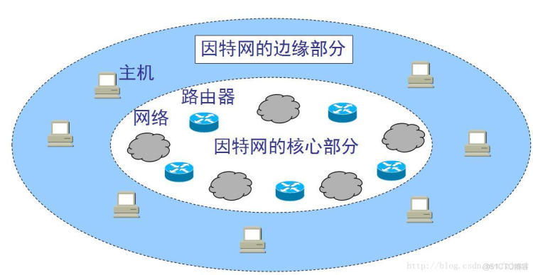 计网学习笔记day1_分组交换_03