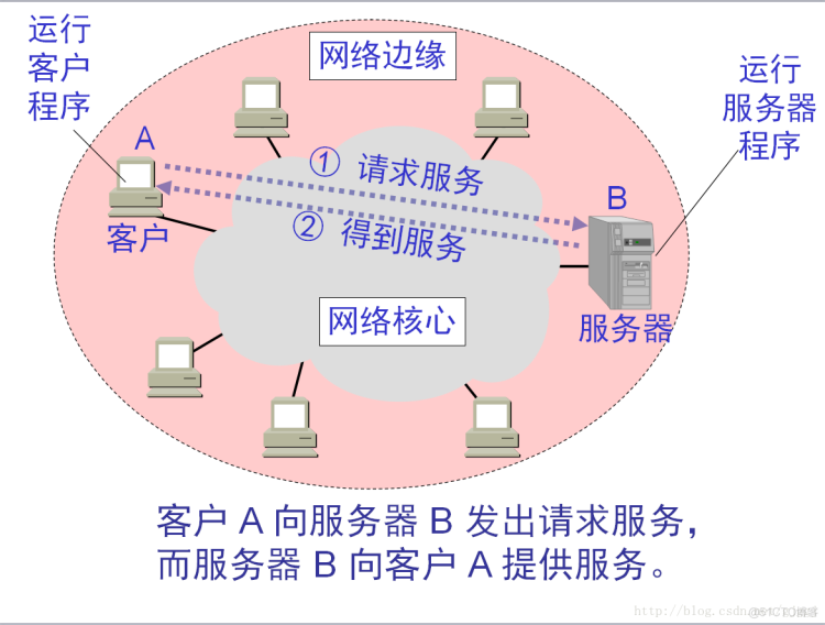 计网学习笔记day1_服务器_04