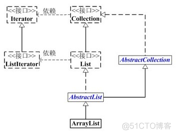 Java ArrayList 源码_数组