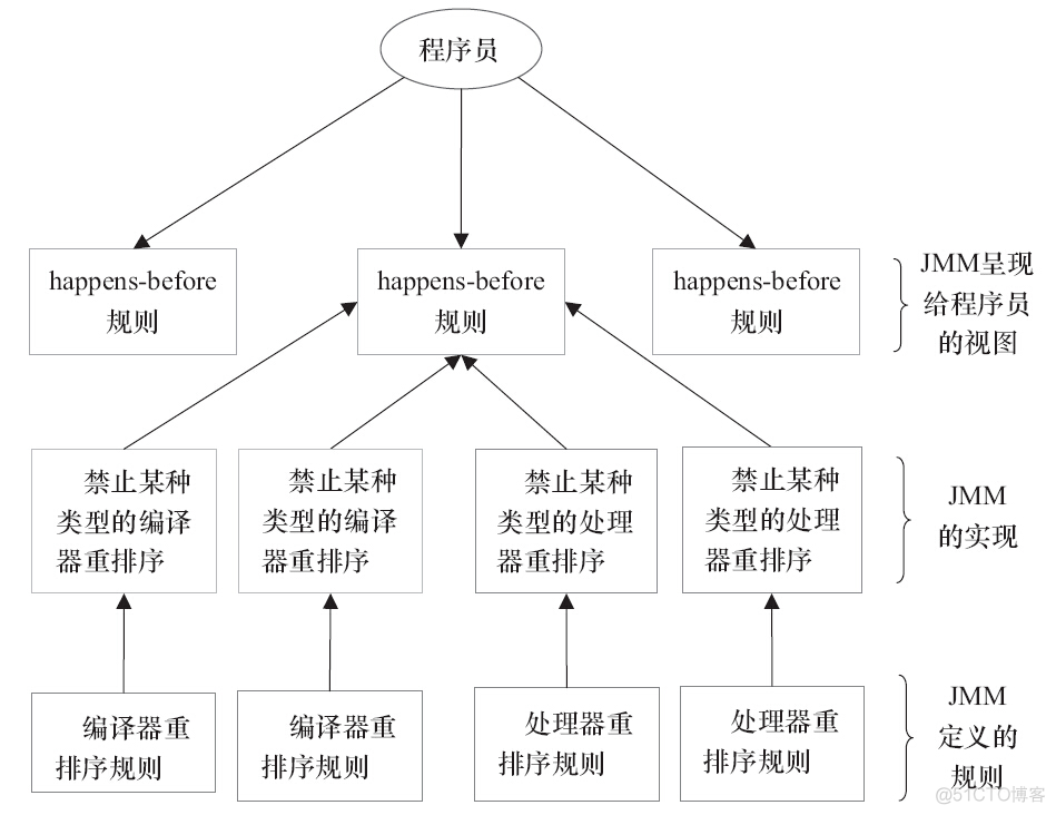 Java  内存模型中的 happen-before 是什么?_内存模型