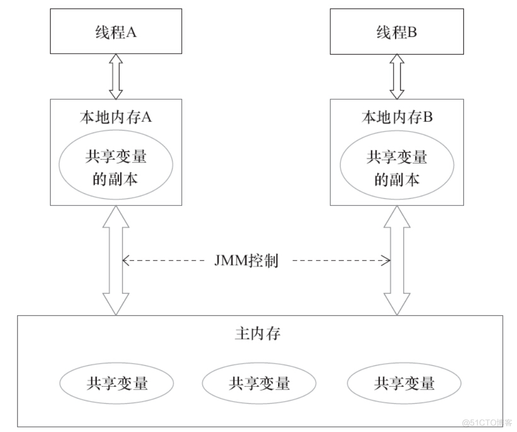 Java  内存模型中的 happen-before 是什么?_java_03