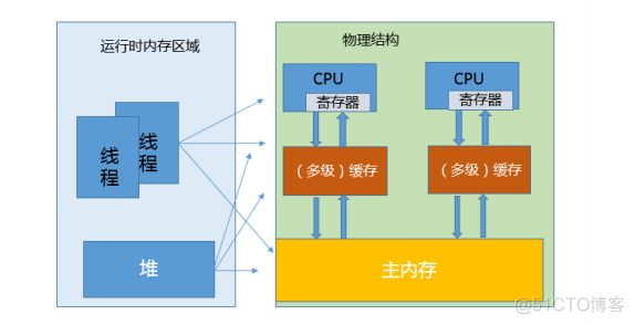 Java  内存模型中的 happen-before 是什么?_共享变量_04