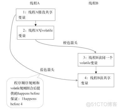 Java  内存模型中的 happen-before 是什么?_共享变量_05