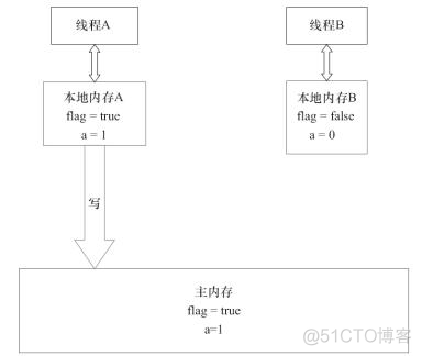 Java  内存模型中的 happen-before 是什么?_内存模型_06