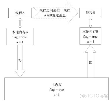 Java  内存模型中的 happen-before 是什么?_java_07