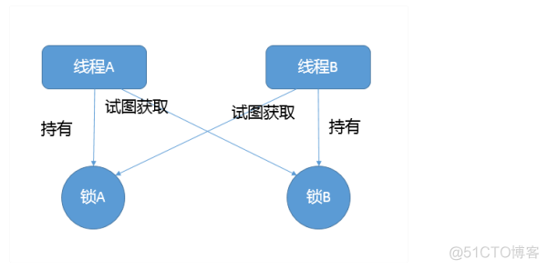 什么情况下Java程序会产生死锁？如何定位、修复？_ide