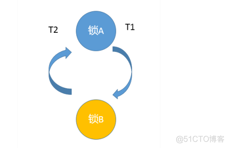 什么情况下Java程序会产生死锁？如何定位、修复？_java_05