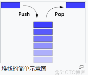 堆栈_首部