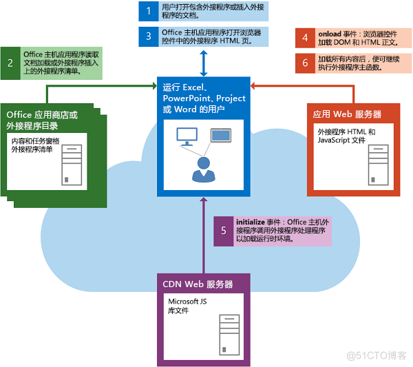 加载DOM环境_Office