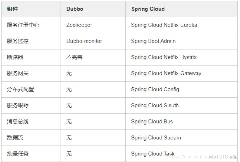 Dubbo常见问题及解决方案_spring_03