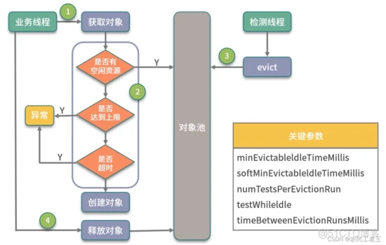 SpringBoot 官方推荐，连接池，太快了！_对象池