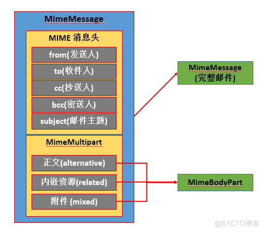 javamail 发送、读取邮件_邮件服务器_02