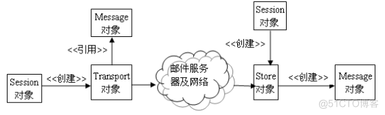 javamail 发送、读取邮件_2.2.2 java基础