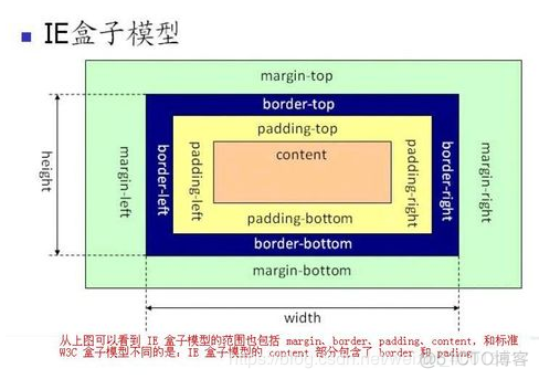 css面试点-css盒子模型_盒子模型_03