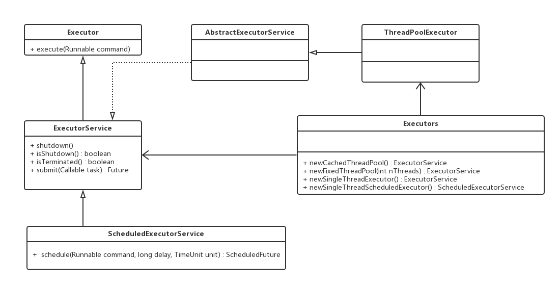 Java线程池分析_Executor