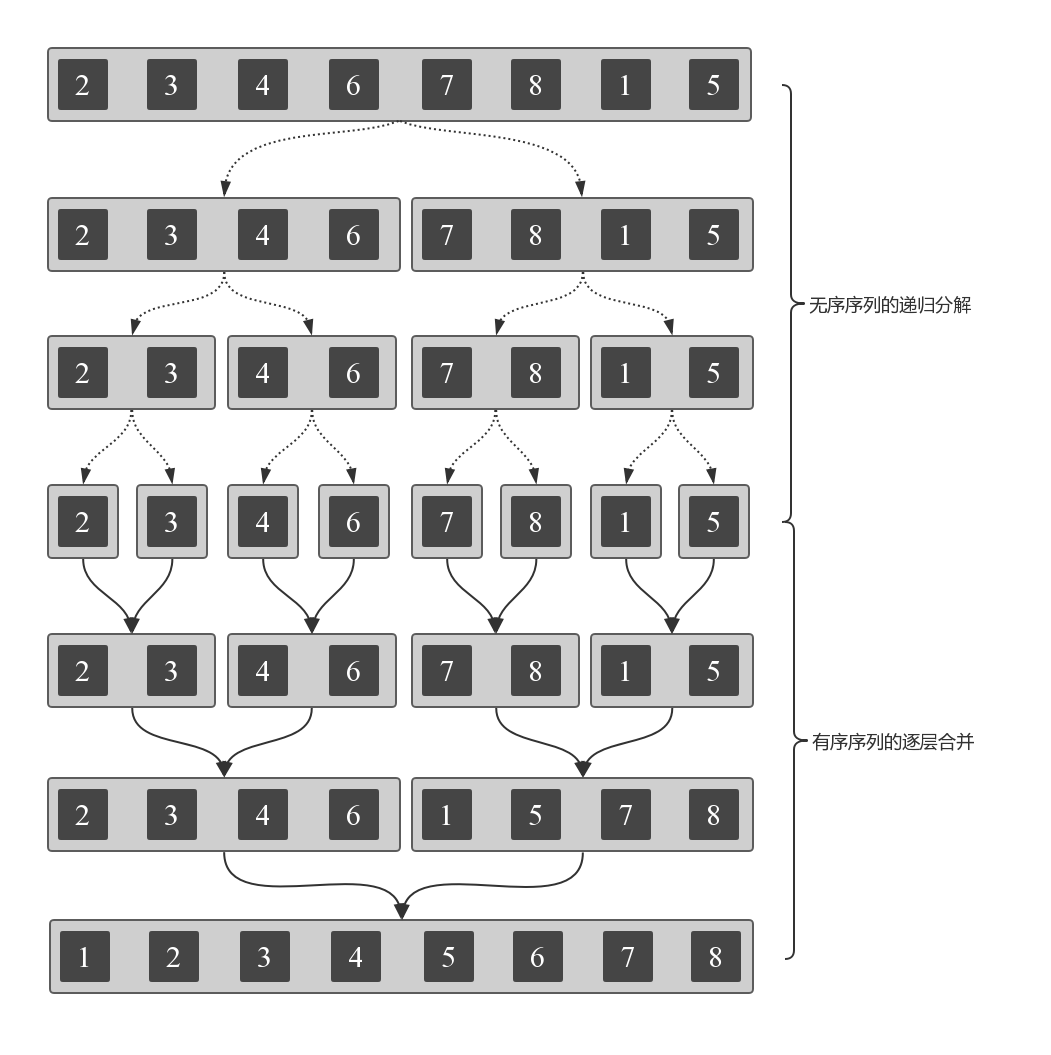 排序算法之——归并排序分析_子序列_02