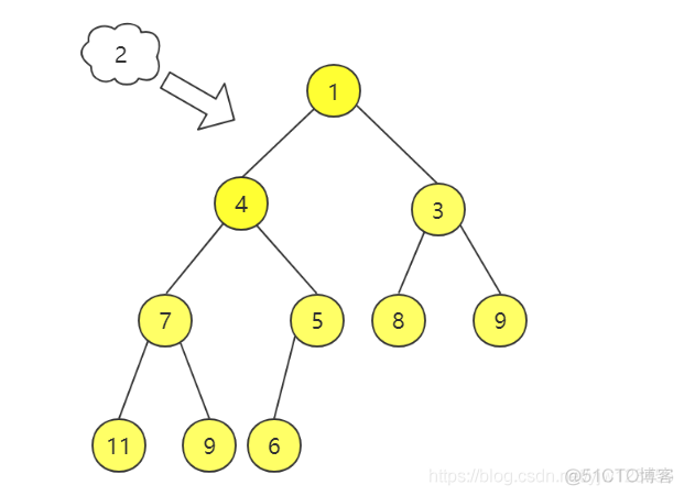 Java中的优先队列——二叉堆_优先队列Java实现_04