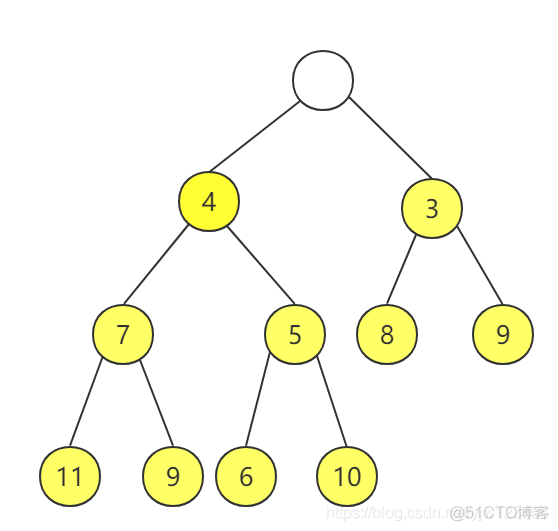 Java中的优先队列——二叉堆_父节点_06