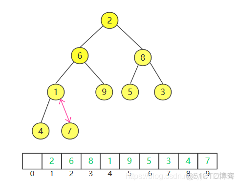 Java中的优先队列——二叉堆_父节点_11