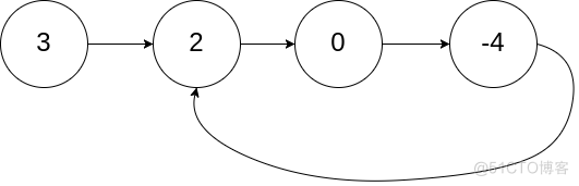 #yyds干货盘点# LeetCode程序员面试金典：环路检测_代码实现