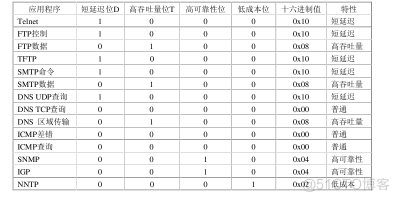 《ASCE1885的网络编程》---IP数据报格式_网络_03