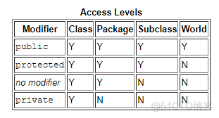 Java 中使用 public，private 和 protected 修饰的方法_业务逻辑