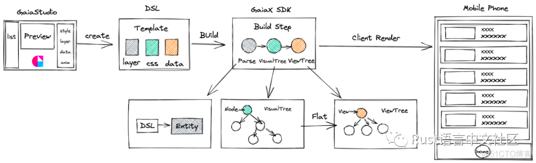 【Rust 日报】2022-06-05 动态化卡片跨端解决方案_缓存