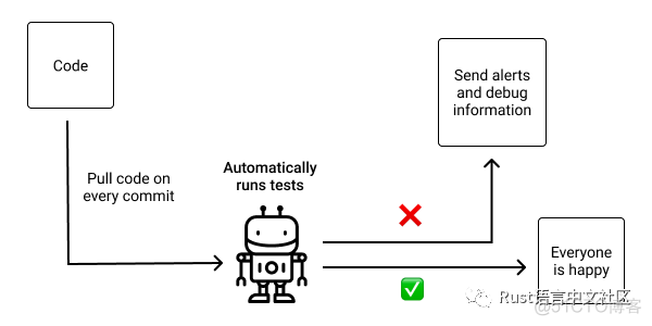 【Rust 日报】2022-05-25 从头开始构建云数据库：为什么我们从 C++ 迁移到 Rust_c++_02