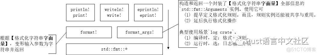 [Rust笔记] format! 宏使用心得-汇总_进制