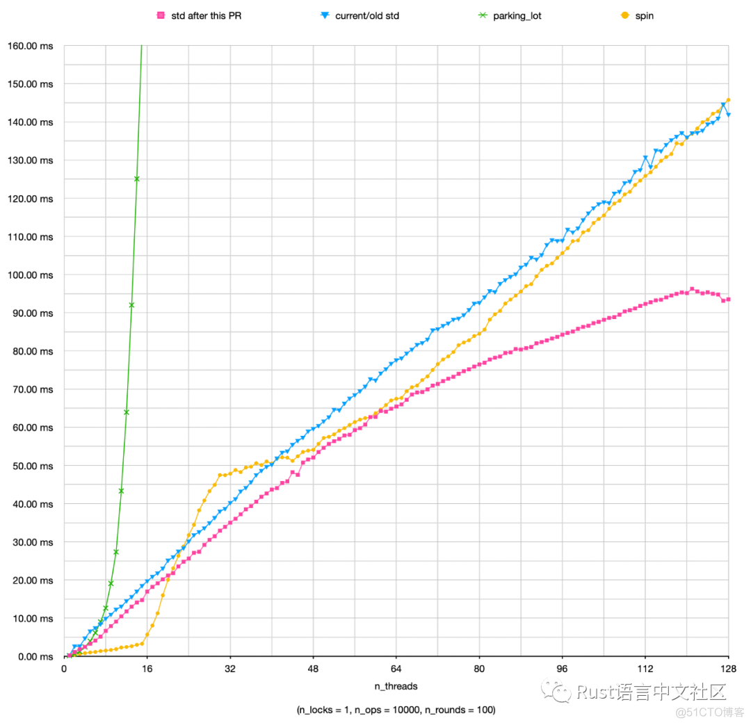 【Rust日报】2022-05-04 std::sync::Mutex 性能提升_微信公众号