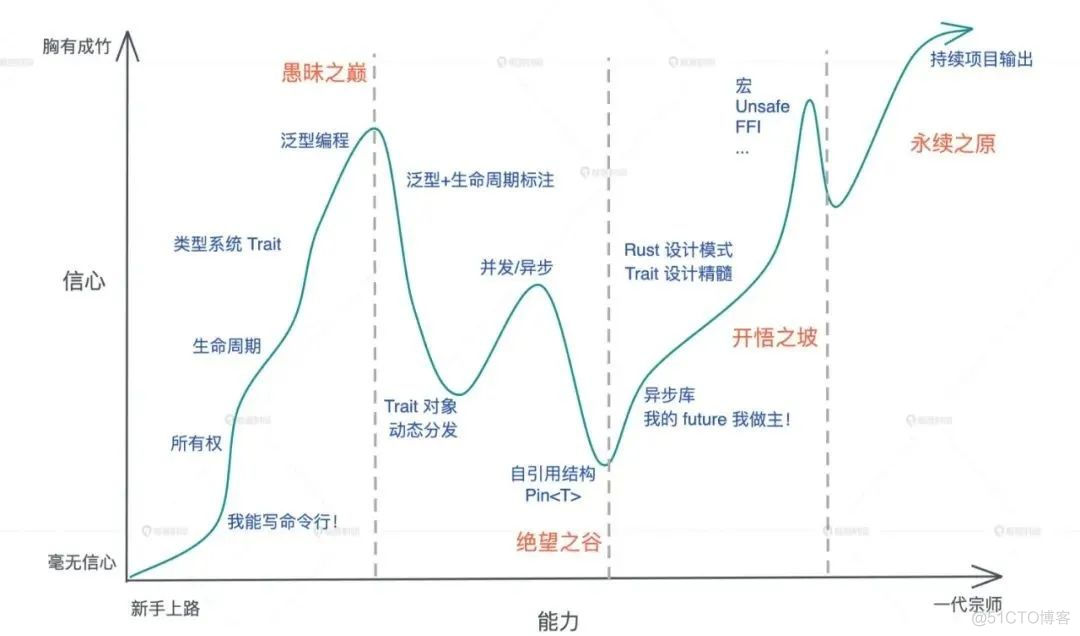 入门 Rust 真的很容易，我已经入四五次了_泛型编程