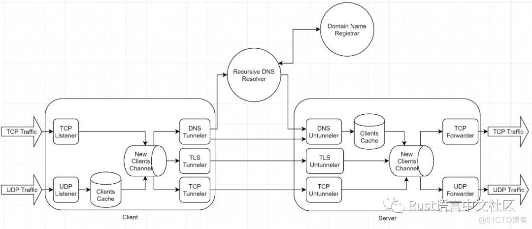 【Rust 日报】2021-10-24 sea-orm：异步动态 ORM_应用程序