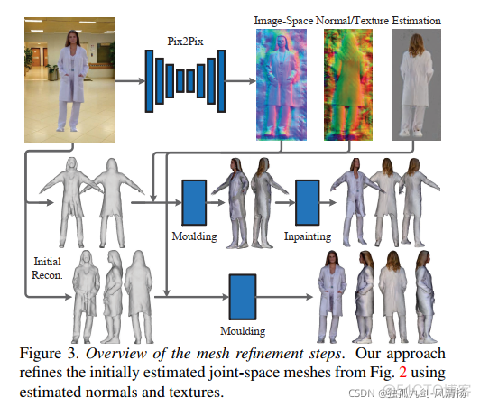 从单张图重建三维人体模型综述（六）_3d_02
