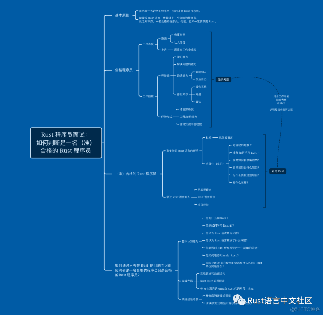 【Rust 日报】2021-07-04 如何在面试中确定 Rust 程序员水平？_字符编码