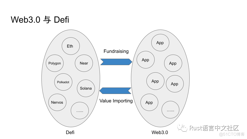Web3.0时代背景下Rust的机遇_区块链_09