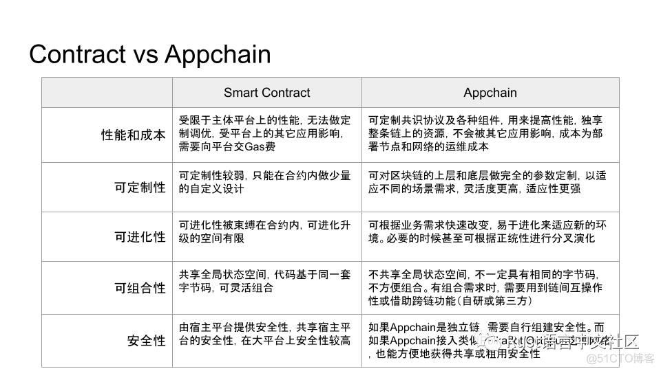 Web3.0时代背景下Rust的机遇_区块链_11