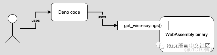 【Rust日报】 2021-04-01 在服务器端使用 WebAssembly_github