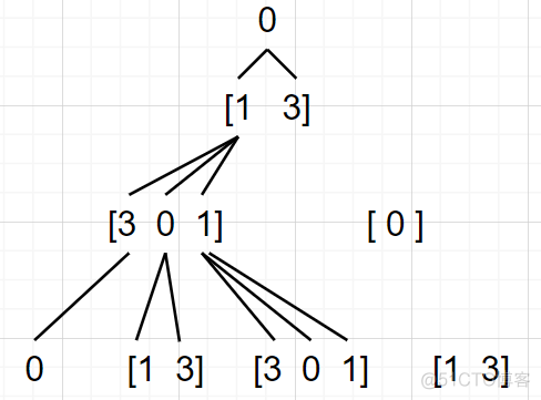 【LeetCode841】钥匙和房间（dfs）_结点_02