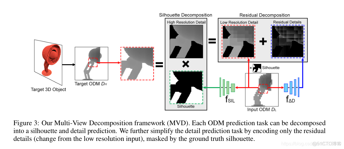 AI论文探讨室·A+·第7期 Multi-View Silhouette and Depth Decomposition for High Resolution 3D Object_计算机视觉_02