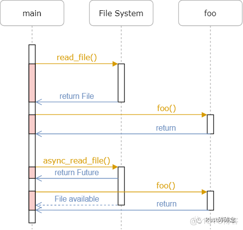 【译】Async/Await（二）——Futures_文件系统